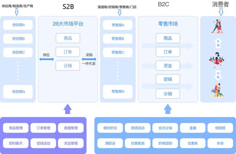 B2C商城系统