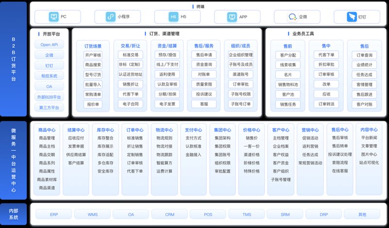 B2B电商：平台开发引领商业潮流